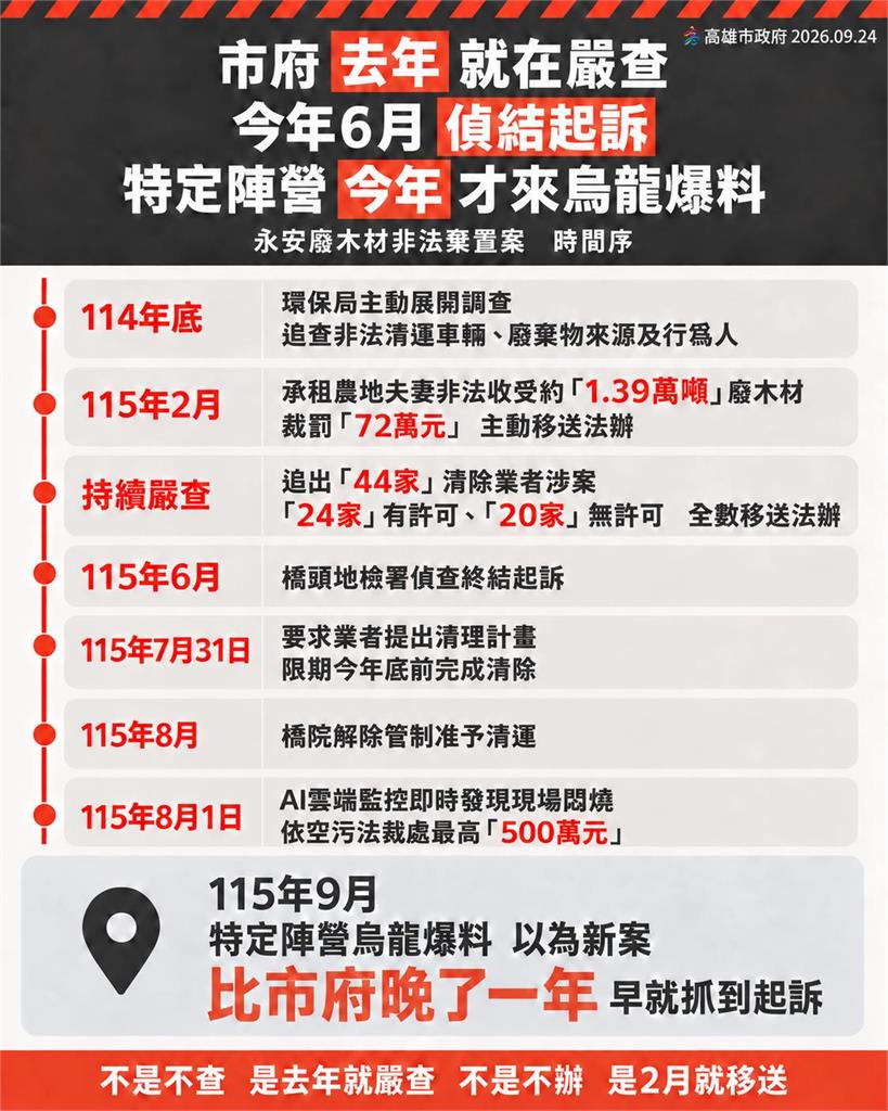 快新聞／永安廢木材案「看Google才抓」？高市府駁斥柯陣營：去年主動查緝