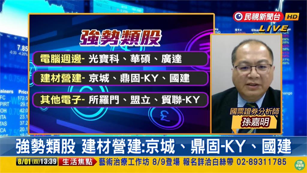 台股看民視/美科技股強彈…大漲442點!專家曝「3強勢股」:資金回流