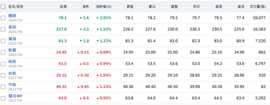 全球趕出貨！貨櫃輪大爆艙　暫停收貨　營收挑戰Q3高峰