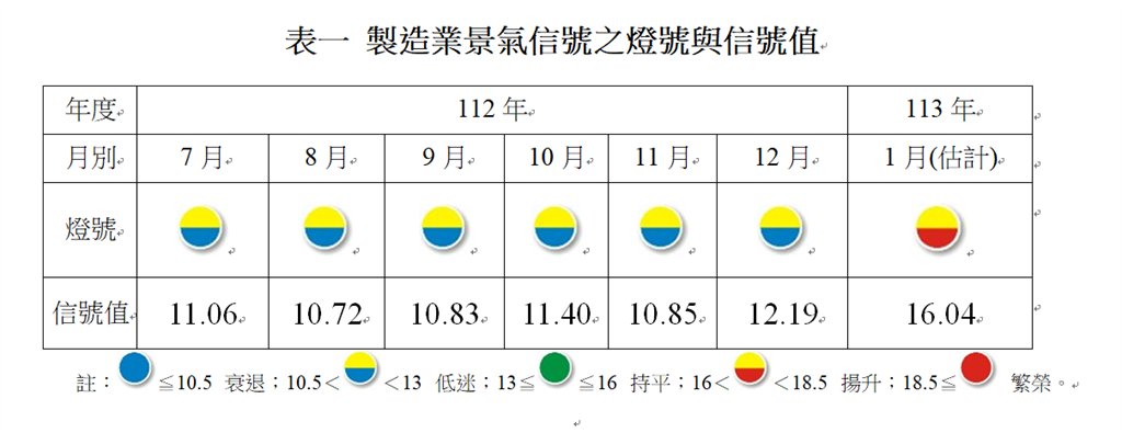 快新聞／睽違2年多！　1月製造業景氣燈號跳升轉「黃紅燈」