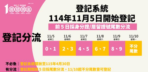 快新聞／普發一萬開放登記4小時湧入近48萬人　財長笑喊「已想好怎麼花」