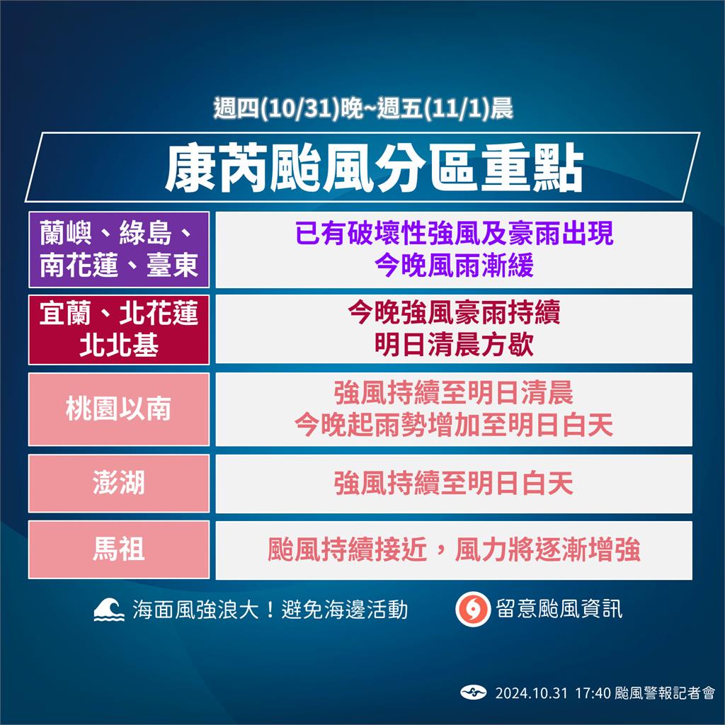 快新聞／康芮已轉中颱　氣象署提醒「這區」明日注意豪雨