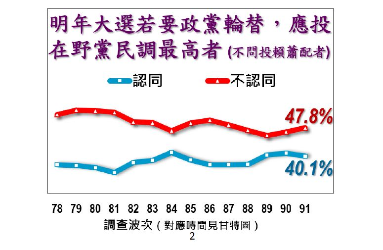 快新聞／最新民調曝！「賴蕭配」35.5%位居第一　「柯盈配」19.7%仍墊底