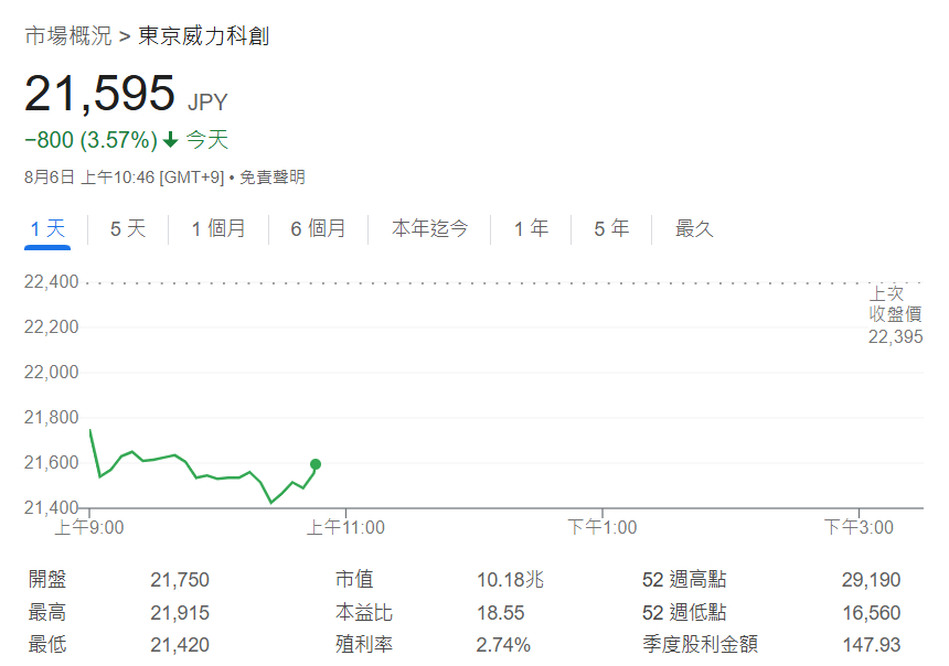 快新聞/捲入台積電2奈米間諜案 日商TEL盤中重挫4.35%