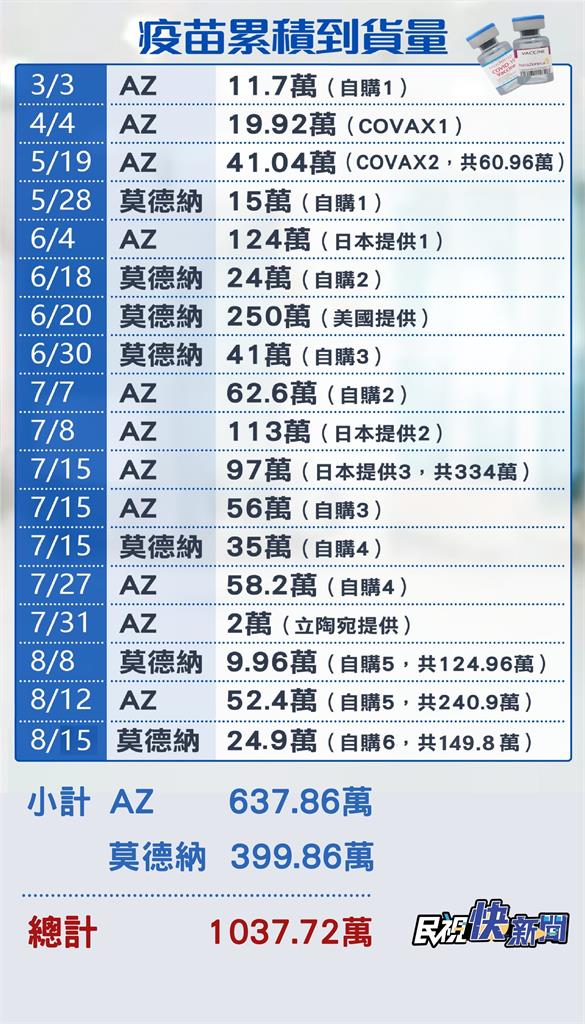 快新聞／自購24.96萬劑莫德納疫苗運抵桃機　「一張圖」看懂累計到貨量