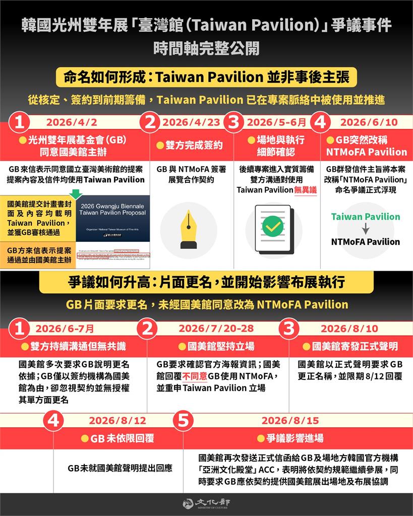 快新聞／有夠諷刺！南韓「民主聖地」驚傳出手打壓台灣　文化部火大開嗆了