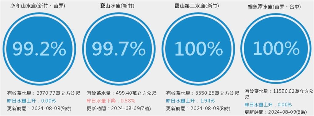 凱米太猛…竹苗4大水庫滿100％　蓄水足供到10月「僅1座敢溢流」！