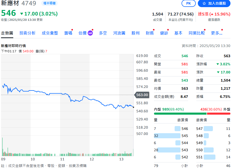 新應材上調去年底目標 第二季營收拚增一成