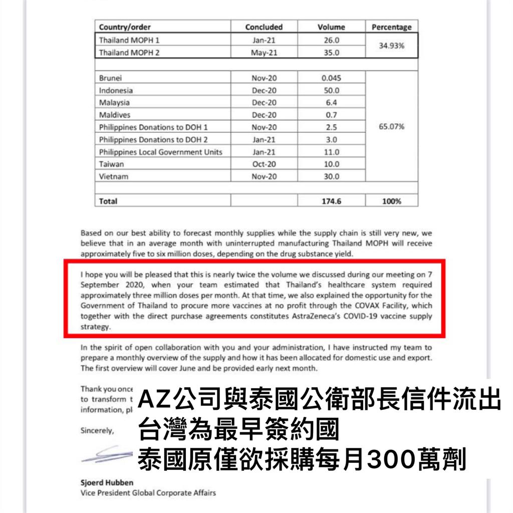 台灣去年10月已採購AZ疫苗！泰國公衛部長「私密」信件內容曝真相