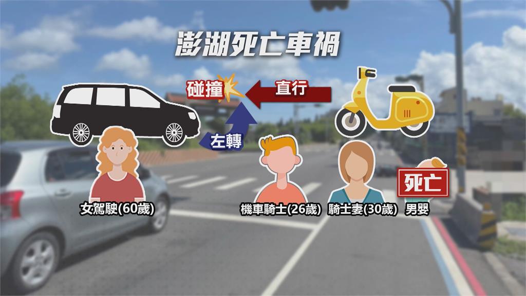 澎湖死亡車禍！男子騎車載妻兒遭撞　５個月大男嬰重傷不治
