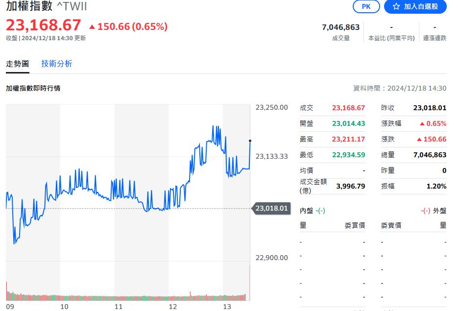 外資連3日加碼台股 18日買超逾百億！敲進台積電、台塑