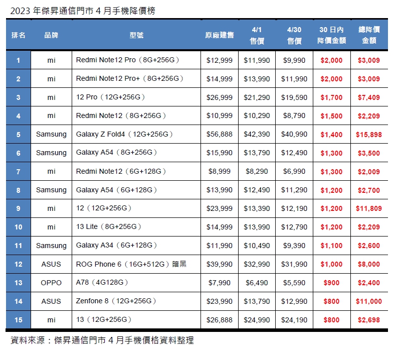 2023年4月手機降價Top15　這些手機降最多！