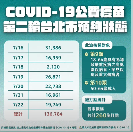 快新聞／北市疫苗登記已超過13萬人　柯文哲：別等莫德納！有打先安全