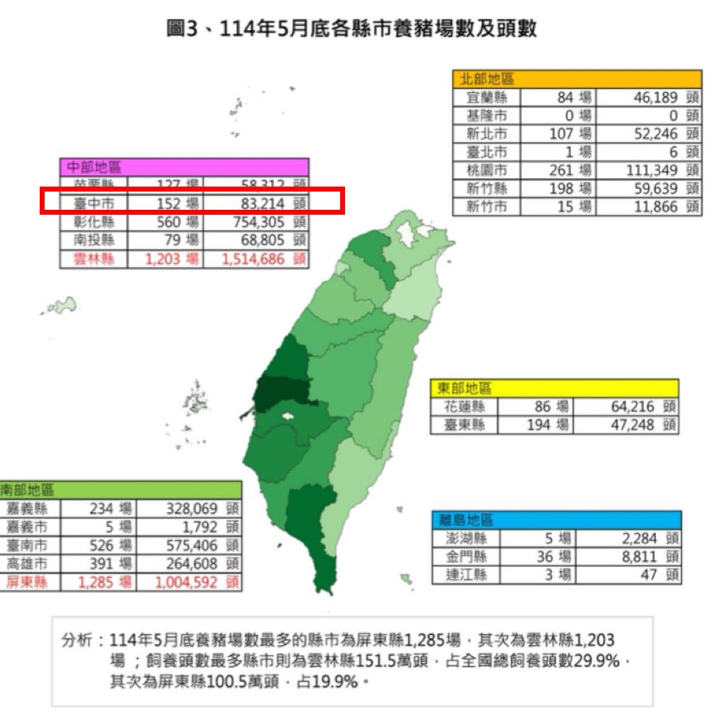 快新聞/全台雲林養豬最多!台中僅占1.6% 林智群嗆:連這點數量都管不好