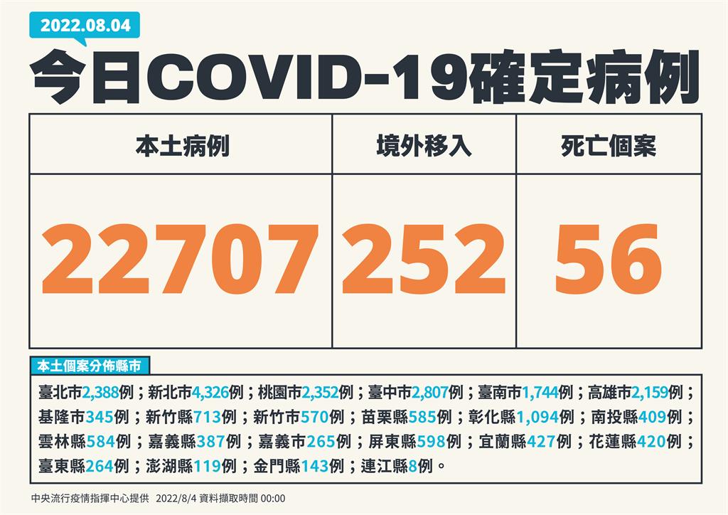 快新聞／境外+252！本土再增22707例、添56死