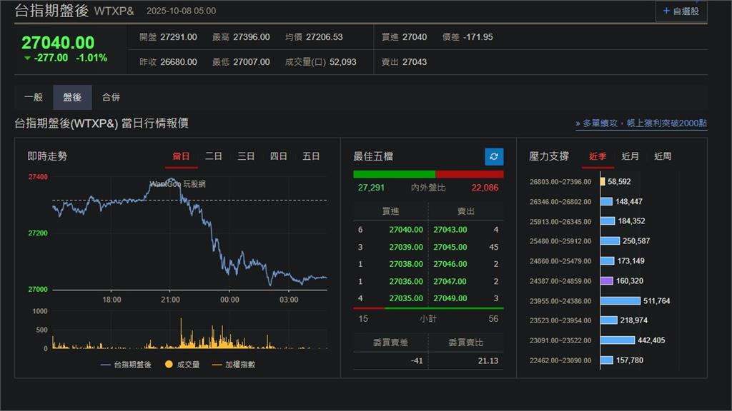快新聞/AI獲利能力成隱憂! 美股、台指期盤後全面下跌