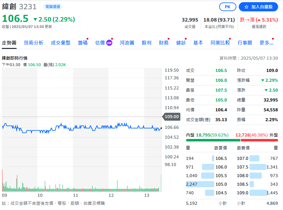 緯創首季財報出爐 每股盈餘1.85元 同時公告十項議案
