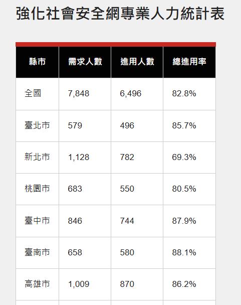 臺南社工進用率六都第一，四大策略強化兒少保護！