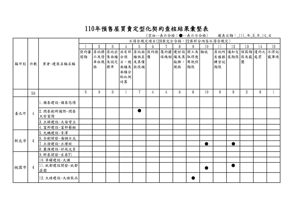 快新聞/買房注意!消保處查全台50建案預售屋契約 近半數不合格