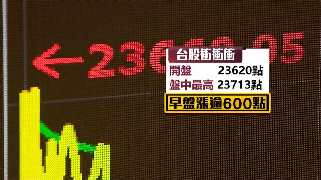 法說會報喜！台積電第三季毛利率57.8％優於預期　助攻台股噴漲短線挑戰24000點