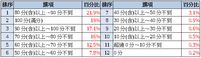 職場媽媽疲勞指數調查出爐 疲勞指數首度突破80分 職場媽媽焦慮與生活疲勞指數調查出爐 疲勞指數首度突破八十分!