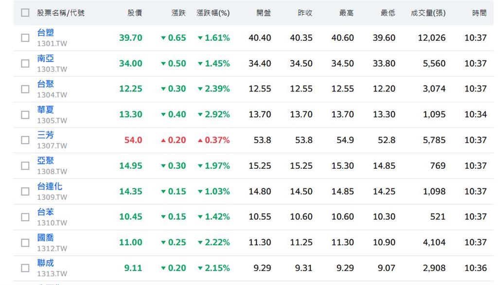 股價逆勢漲是曇花一現?台塑四寶又跌了