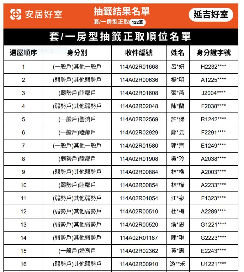 「延吉、保二」477戶抽籤結果出爐 最快明年1月入住 第4季7案招租倒數