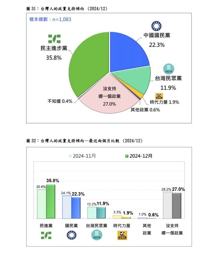 快新聞／最新民調出爐！　賴清德執政表現半數台灣人有感贊同