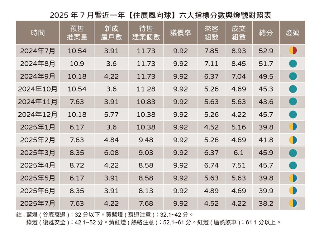 快新聞/北台灣房市買氣持續衰退 市調機構:零成交已成態!