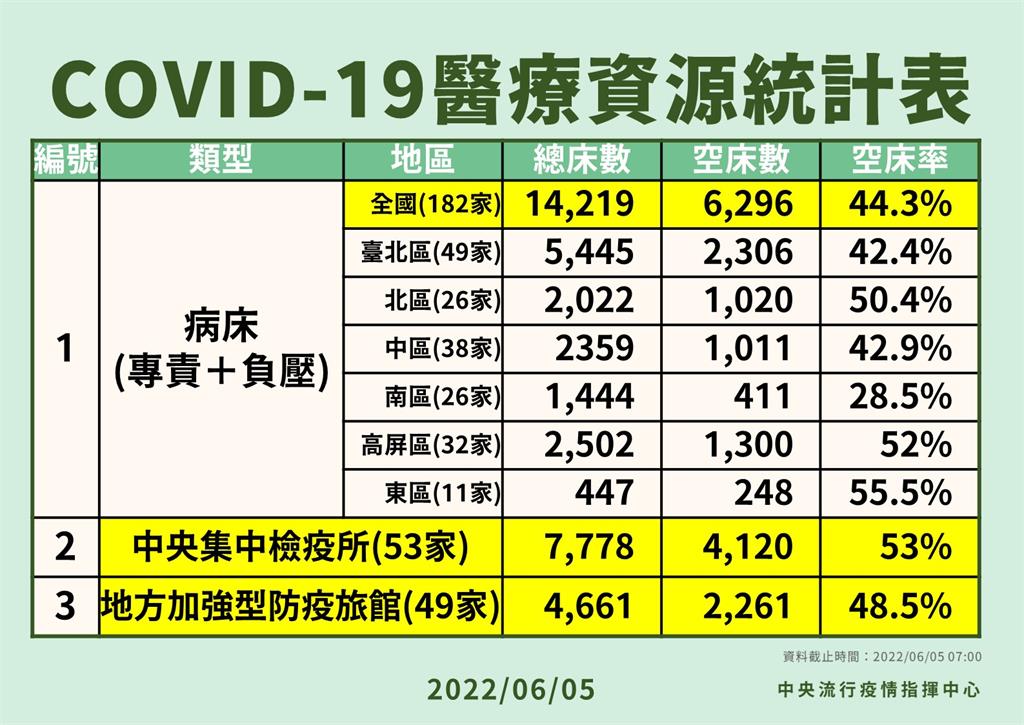 快新聞／南區空床率僅28.5%「台南最低」　陳時中：要求明天增加200多床