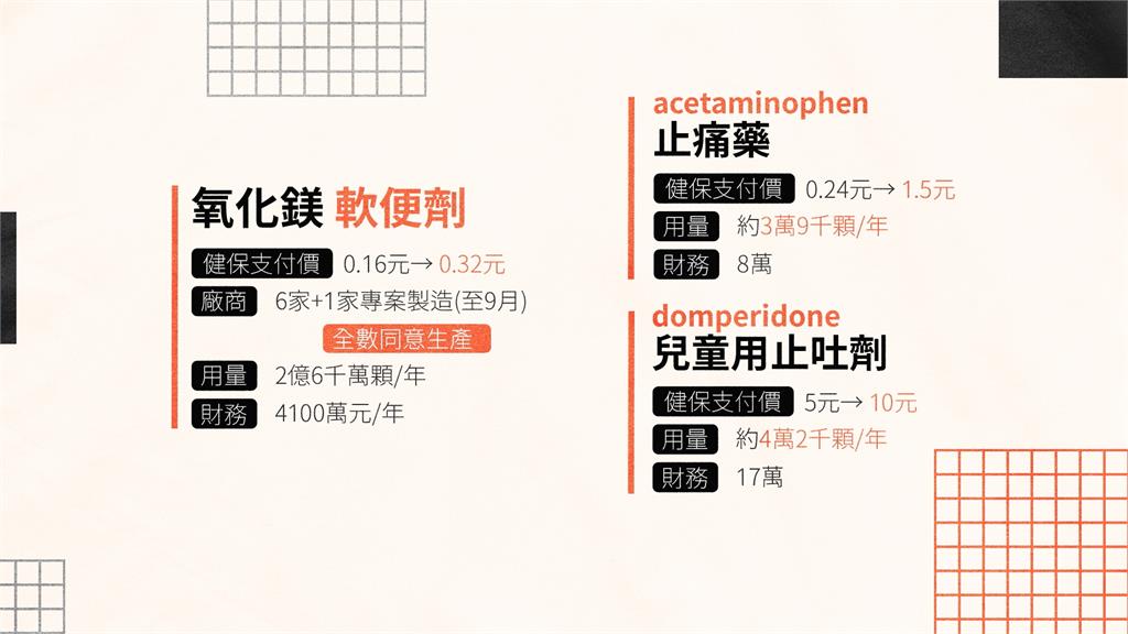 軟便劑國內年用量達2.6億顆 健保多支出4100萬