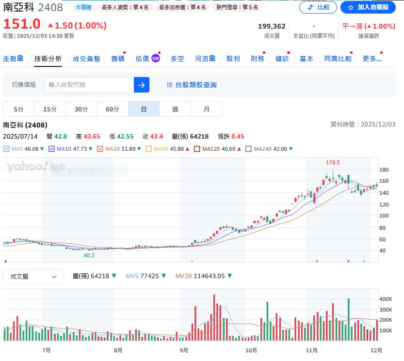記憶體大廠公布11月營收大爆發！增長超364%創新高