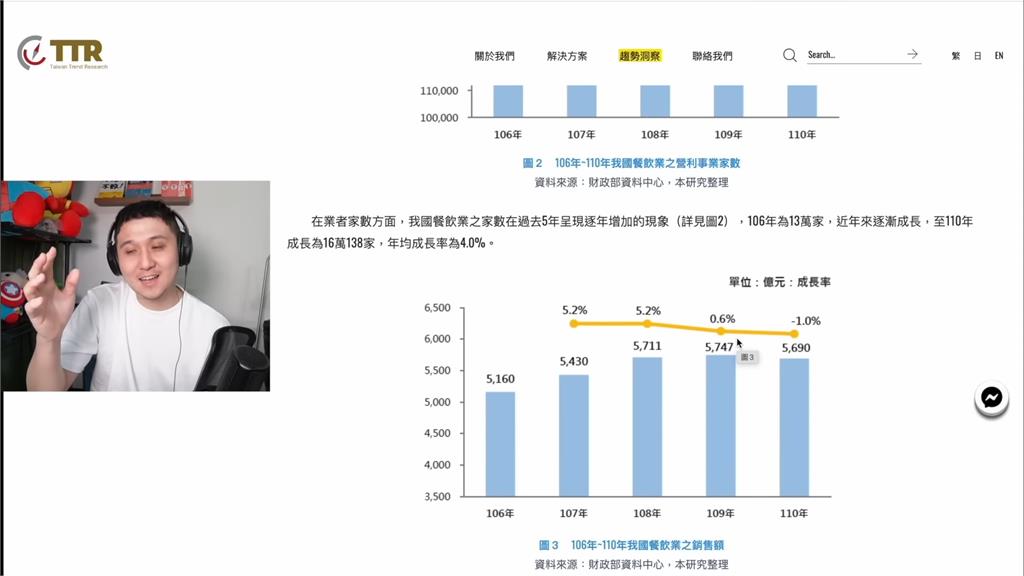 店舖多4%營業額卻虧損？達人揭餐飲業險惡現況　支出高於利潤1千多億