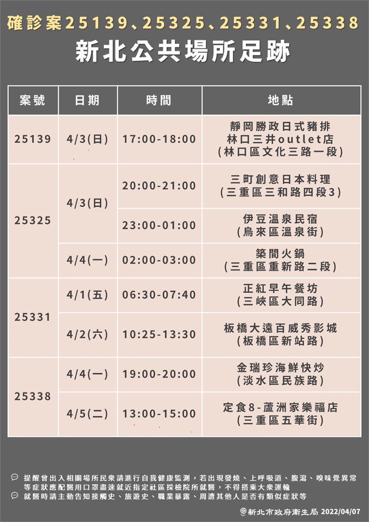 快新聞／新北最新足跡曝！ 板橋大遠百、快炒店、麥當勞入列