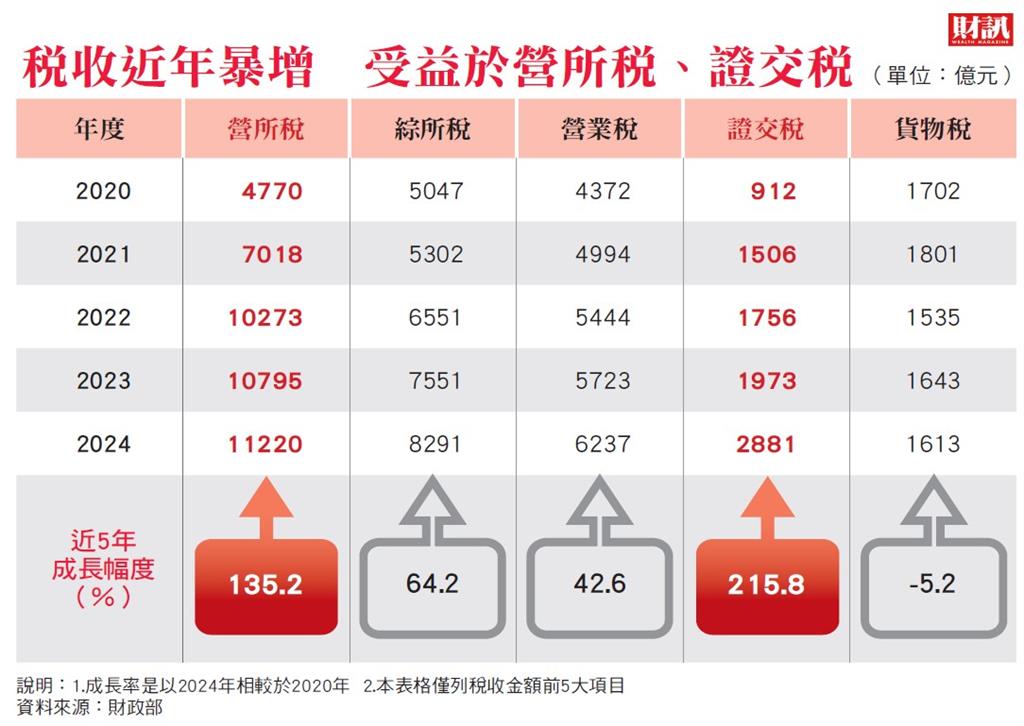 罔顧財政紀律將造成債留子孫 看懂稅收真相  超徵和你想的不一樣