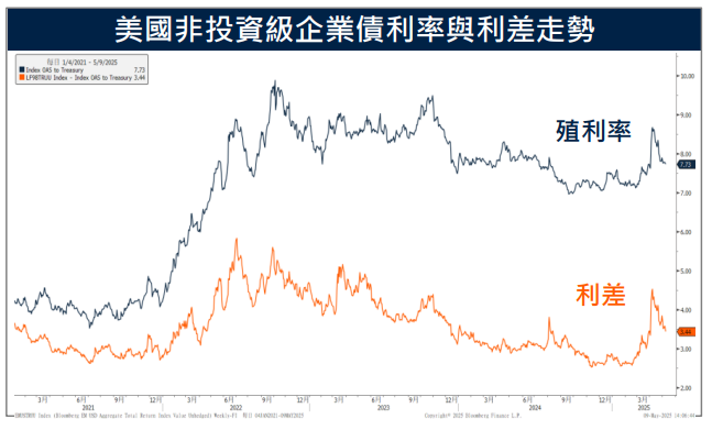 降息可能延至七月 企業債利差變動小 收益持續吸引資金挹注