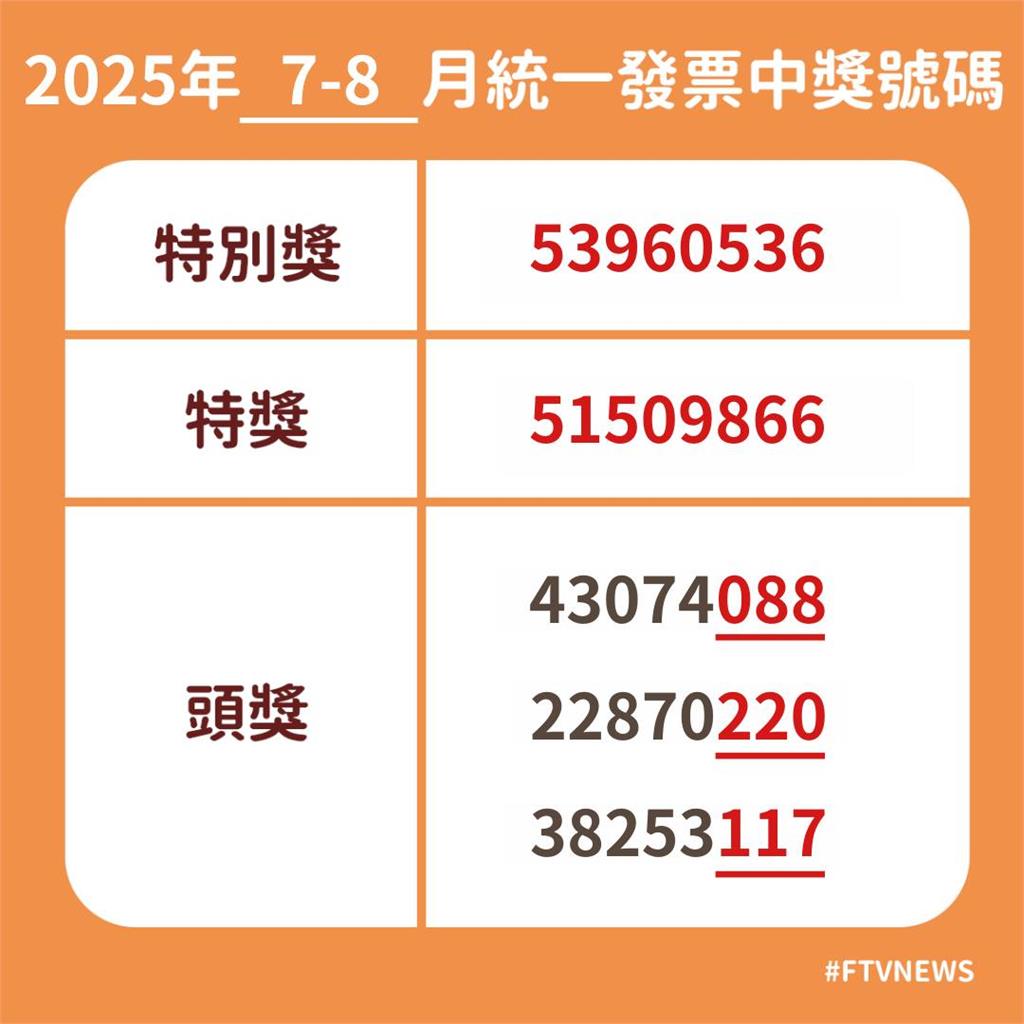 快新聞／財神爺在線等！　7、8月統一發票「完整獎號」出爐