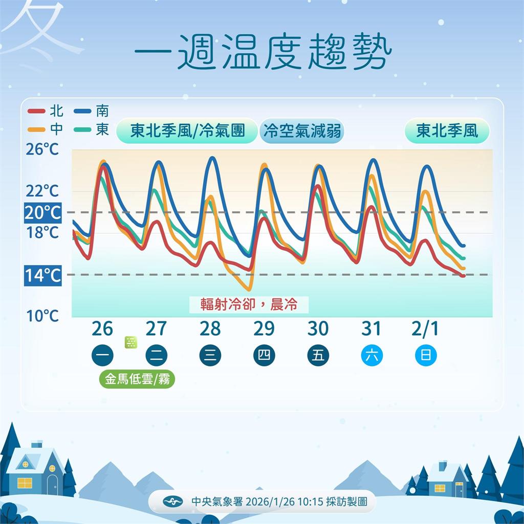 快新聞／把握好天氣！明起轉濕冷　下一波冷空氣報到時間曝