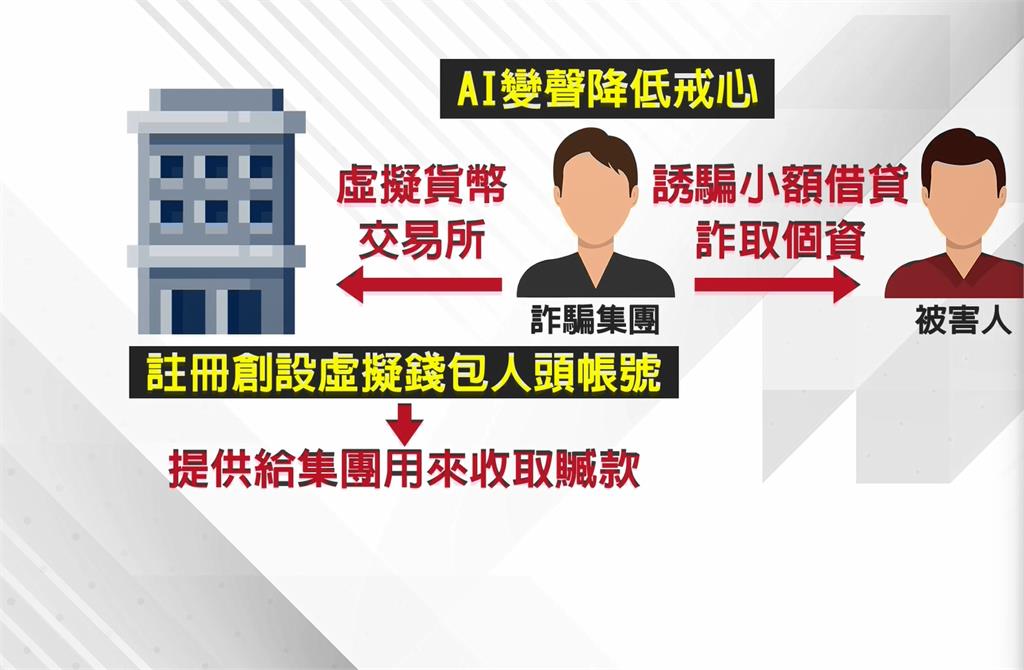 AI變聲！詐團假冒借貸公司女客服　詐個資註冊人頭收贓款