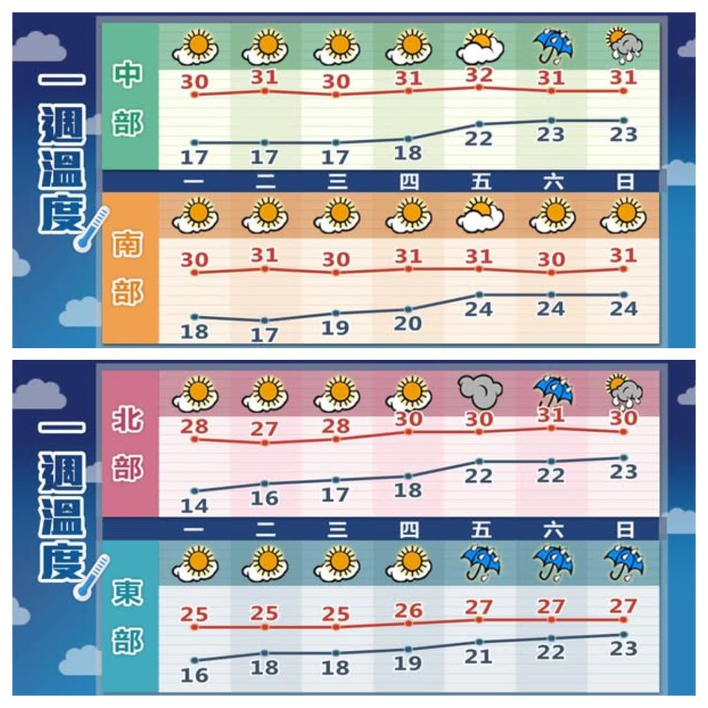 白天暖洋洋晚上冷颼颼!林嘉愷:日夜溫差大…鋒面「這1天」接近陣雨來襲
