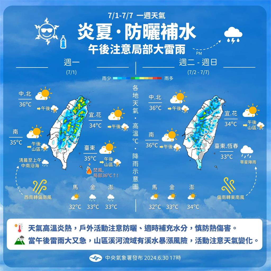 全台烤番薯…1縣市「刮焚風飆38度」!林嘉愷點名「3區」午後陣雨來襲