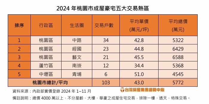 桃園豪宅熱區版圖洗牌！中路重劃區躍居2024榜首