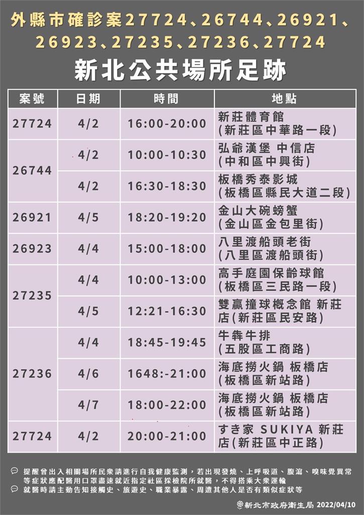 快新聞/新北+143例 足跡出爐好樂迪、錢櫃、星光大道多家KTV上榜