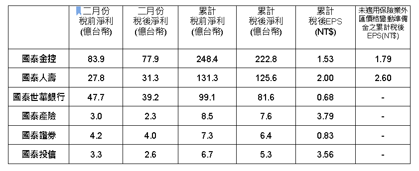 國泰金各子公司核心業務動能強健，前二月獲利達223億元