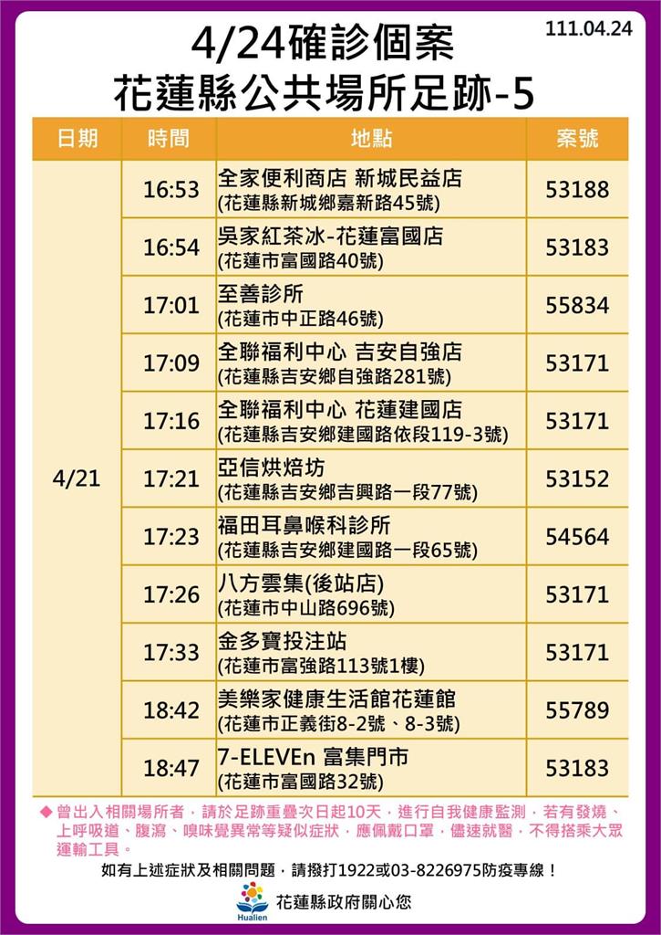 快新聞/花蓮+182噴13張足跡 累計500例感染源難尋、還有10多名確診失聯