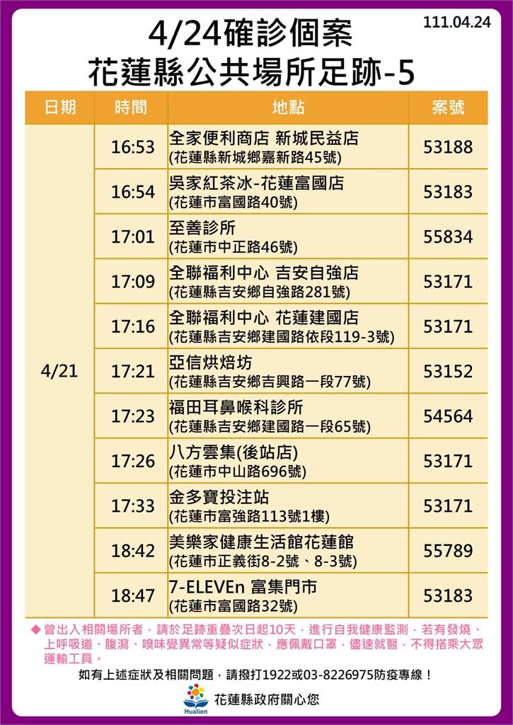 快新聞／花蓮+182噴13張足跡　累計500例感染源難尋、還有10多名確診失聯