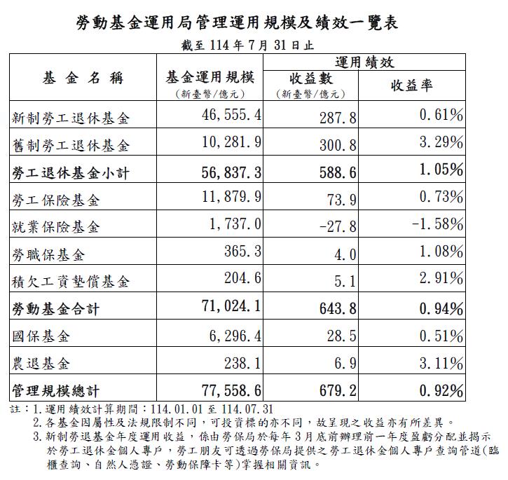 勞動基金運用績效高 近10年平均6.37%收益高