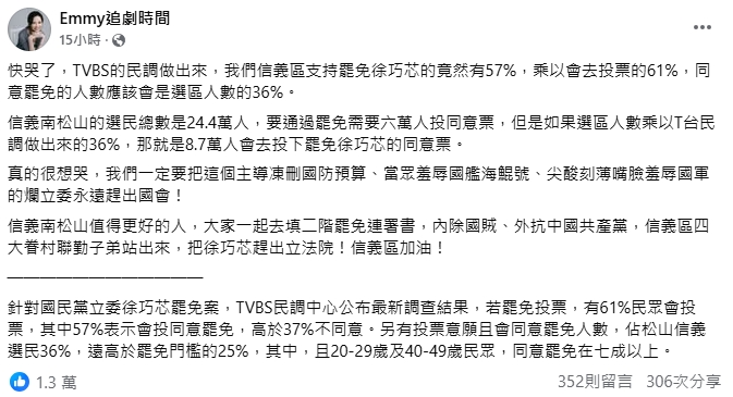 親藍民調出爐！財經網美推算「8.7萬人罷免徐巧芯」…淚喊：真的很想哭