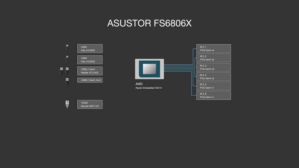ASUSTOR FS68 系列依舊一支獨秀　12 支 M.2、雙 USB4、雙 10GbE、PCIe Gen4