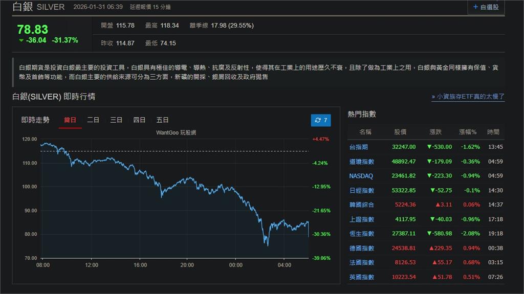 快新聞／斷崖式崩跌！黃金一夕下滑9.33%　白銀重挫31%